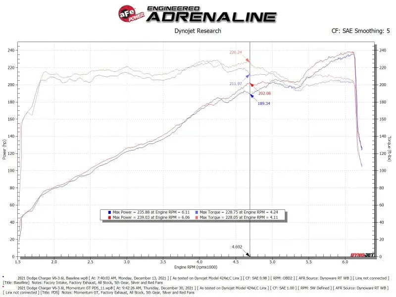 aFe Momentum GT Dry S Stage-2 Intake System 11-15 Dodge Challenger/Charger V6-3.6L (Red) - Truck & Automotive