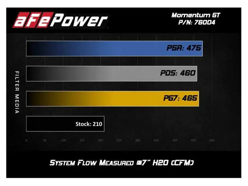 aFe Momentum GT Pro 5R Cold Air Intake System 05-11 Toyota Tacoma V6 4.0L 