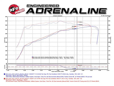 aFe Momentum GT Pro 5R Cold Air Intake System 15-17 GM SUV V8 5.3L/6.2L - Truck & Automotive