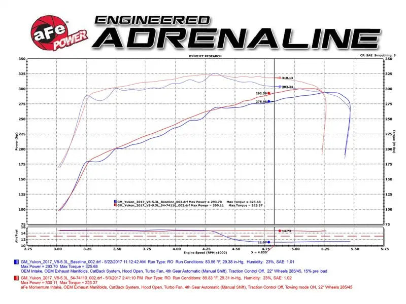 aFe Momentum GT Pro 5R Cold Air Intake System 15-17 GM SUV V8 5.3L/6.2L - Truck & Automotive