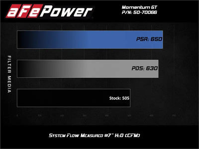 aFe Momentum GT Pro 5R Cold Air Intake System 19-21 GM SUV 5.3L V8 - Truck & Automotive