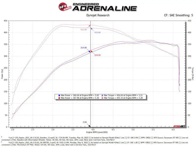 aFe Momentum GT Pro 5R Cold Air Intake System 2021-2022 Ford F-150 Raptor V6-3.5L (tt) - Truck & Automotive