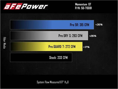 aFe Power Momentum GT Pro 5R airflow comparison chart for 2021 Ford Bronco V6 2.7L (TT), showcasing filter media performance: Pro 5R (315 CFM, +35%), Pro DRY S (293 CFM, +26%), Pro GUARD 7 (272 CFM, +17%), and stock (233 CFM). Ideal for RV, automotive, powersports, off-road, marine, exterior, truck accessories, interior, truck bed, RV parts, apparel, helmets, racing, riding, BMX.