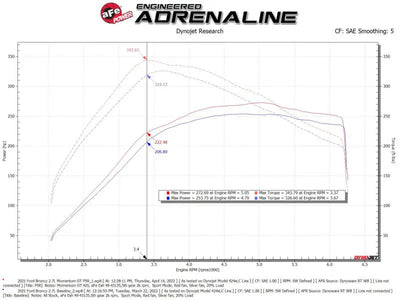 Dynojet performance graph for aFe Momentum GT Pro 5R Cold Air Intake System for 2021 Ford Bronco V6 2.7 TT showing power and torque improvements. Ideal for RV, automotive, powersports, off-road, marine, truck accessories, interior, truck bed, RV parts, apparel, helmets, racing, riding, BMX enthusiasts.