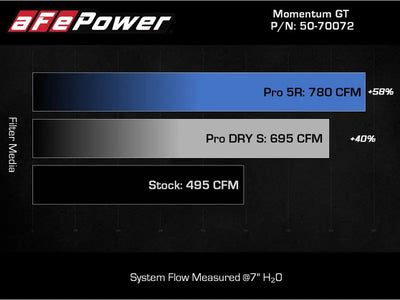 aFe Momentum GT Pro 5R Cold Air Intake System 2021 + Ford F-150 V6-3.5L (tt) - Truck & Automotive