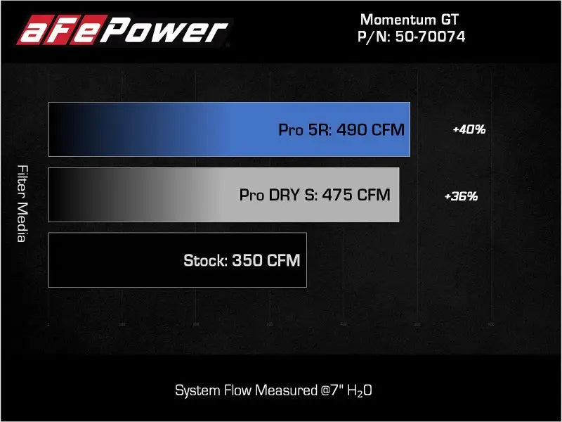 aFe Momentum GT Pro 5R Cold Air Intake System 2021 + Ford F-150 V-5.0L - Truck & Automotive