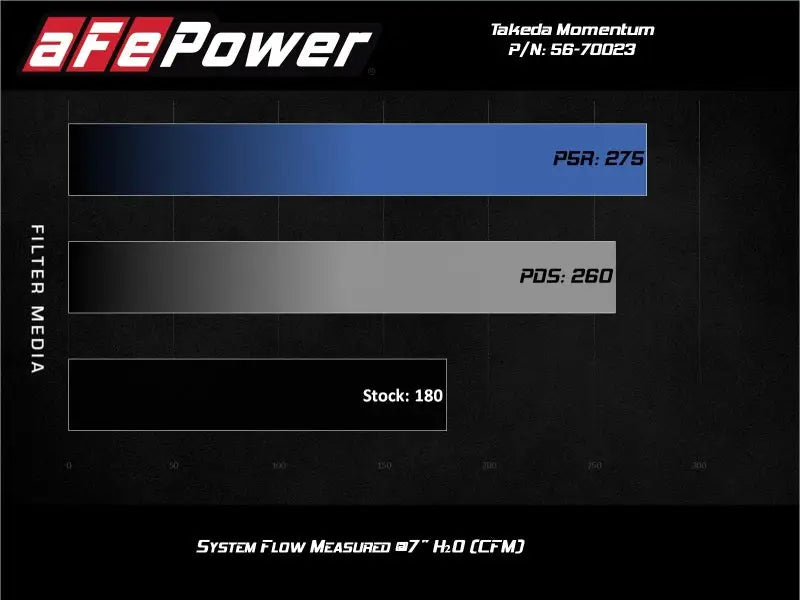aFe Momentum GT Pro Dry S Cold Air Intake System 17-20 Honda CR-V 1.5L (t) - Truck & Automotive