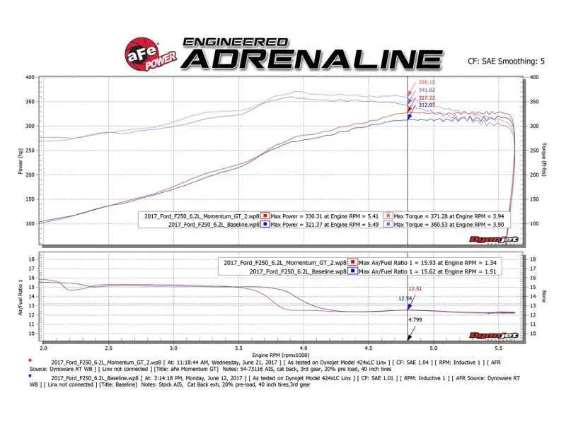aFe Momentum GT Pro DRY S Cold Air Intake System 2017 Ford Superduty V8-6.2L 
