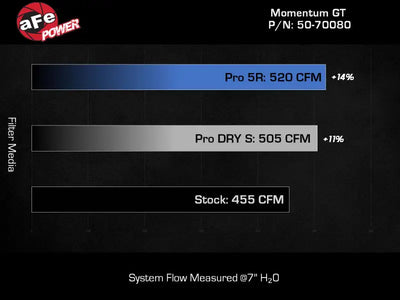 Air filter performance comparison chart for aFe Momentum GT Pro Dry Cold Air Intake System Jeep Wrangler 392