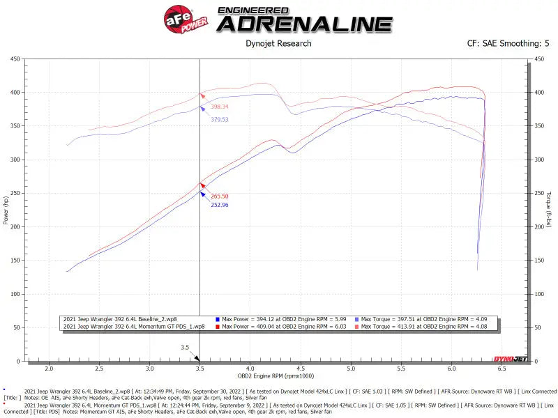 Dyno chart comparing Jeep Wrangler 392 cold air intake and Pro Dry configurations