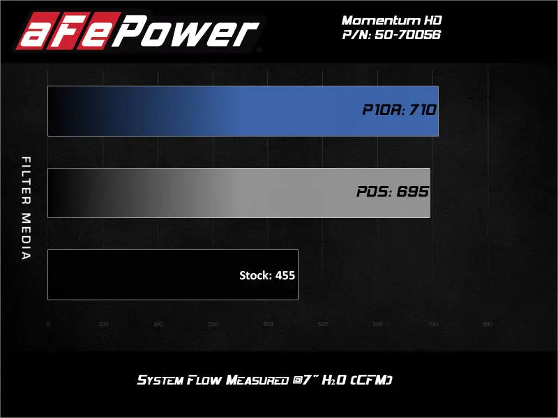 aFe Momentum HD Intake System w/ Pro 10R Filter 2020 GM Diesel Trucks 2500/3500 V8-6.6L (L5P) - Truck & Automotive