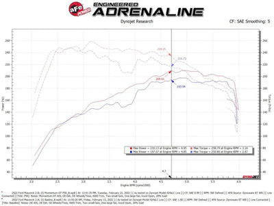 aFe Power 2021 Ford Bronco Sport L4-2.0L (t) Momentum GT Cold Air Intake System w/ Pro 5R Filter - Truck & Automotive
