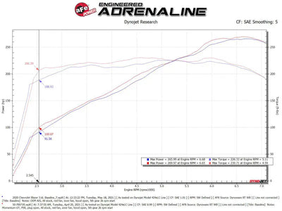 aFe POWER Momentum GT Pro 5R Intake System 19-22 Chevrolet Blazer V6-3.6L - Truck & Automotive