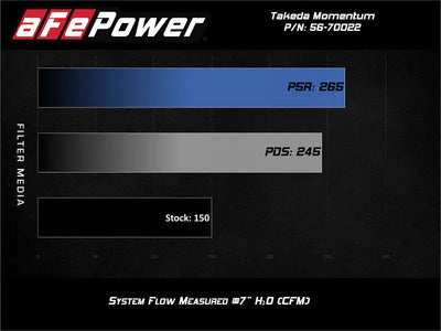 aFe POWER Momentum GT Pro 5R Media Intake System 14-15 Ford Fiesta ST L4-1.6L (t) - Truck & Automotive