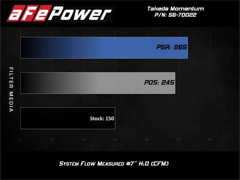 aFe POWER Momentum GT Pro 5R Media Intake System 14-15 Ford Fiesta ST L4-1.6L (t) - Truck & Automotive