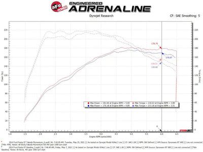 aFe POWER Momentum GT Pro 5R Media Intake System 14-15 Ford Fiesta ST L4-1.6L (t) - Truck & Automotive