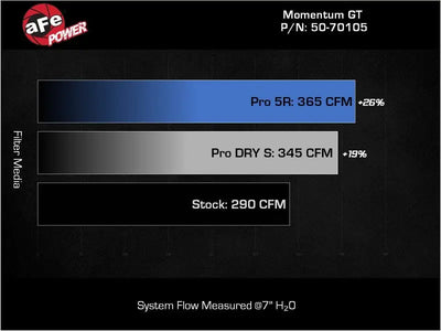 aFe POWER Momentum GT Pro Dry S Intake System 20-23 BMW X3/X4 M40i L6-3.0L (t) B58 - Truck & Automotive