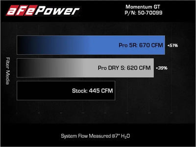 aFe POWER Momentum GT Pro Dry S Intake System 2017 Ford F-150 V6-3.5L (tt) PowerBoost - Truck & Automotive