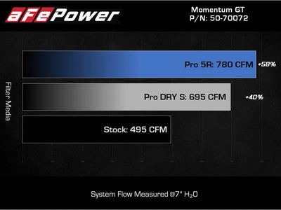aFe POWER Momentum GT Pro Dry S Intake System 2021 + Ford F-150 V6-3.5L (tt) - Truck & Automotive