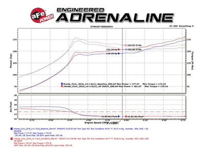 Dyno chart showing horsepower and torque curves for aFe Power Takeda Exhaust on Honda Civic