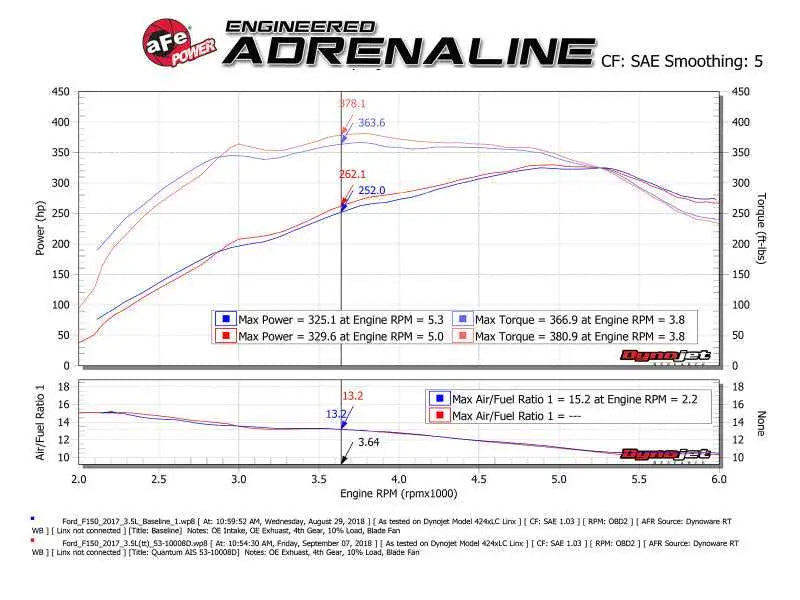 aFe Quantum Pro DRY S Cold Air Intake System 15-18 Ford F150 EcoBoost V6-3.5L/2.7L - Dry 