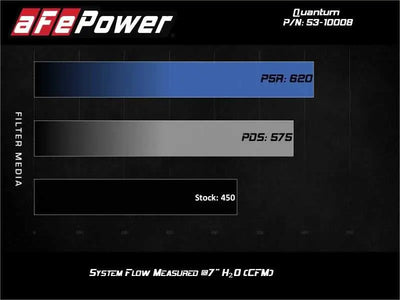 aFe Quantum Pro DRY S Cold Air Intake System 15-18 Ford F150 EcoBoost V6-3.5L/2.7L - Dry 