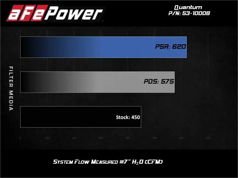 aFe Quantum Pro DRY S Cold Air Intake System 15-18 Ford F150 EcoBoost V6-3.5L/2.7L - Dry 