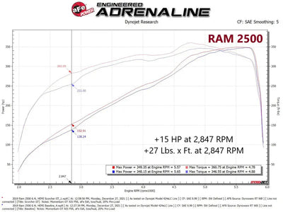 aFe RAM 2500/3500 19-22 V8-6.4L SCORCHER GT Power Module - Truck & Automotive