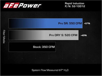 aFe Rapid Induction Cold Air Intake System w/Pro DRY S Filter 2021 + Ford F-150 V8-5.0L - Truck & Automotive