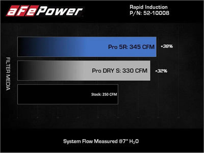 Airflow performance bar graph for afe rapid induction pro air filter media on Jeep Wrangler