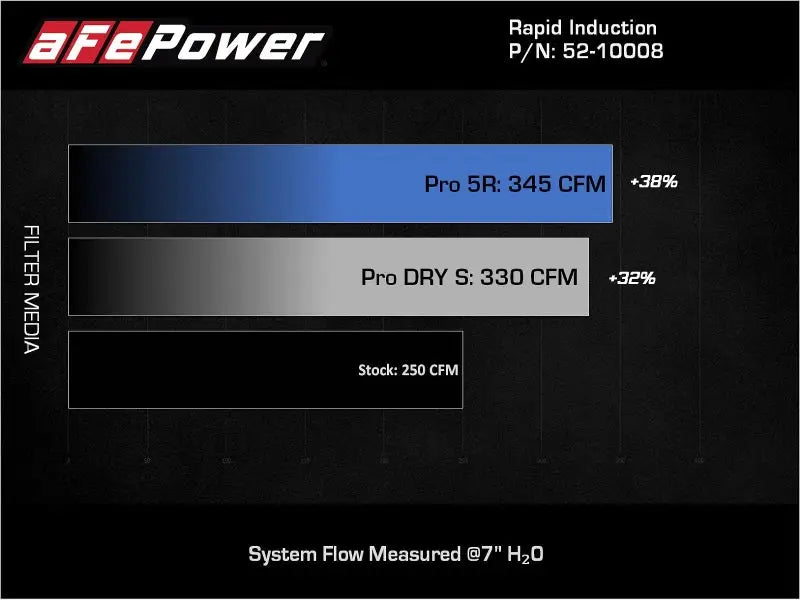 Airflow performance bar graph for afe rapid induction pro air filter media on Jeep Wrangler