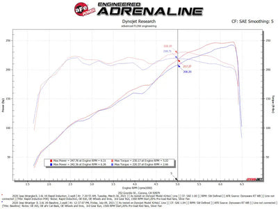 Dyno chart showing horsepower and torque gains with aFe Rapid Induction Pro for Jeep 3.6L