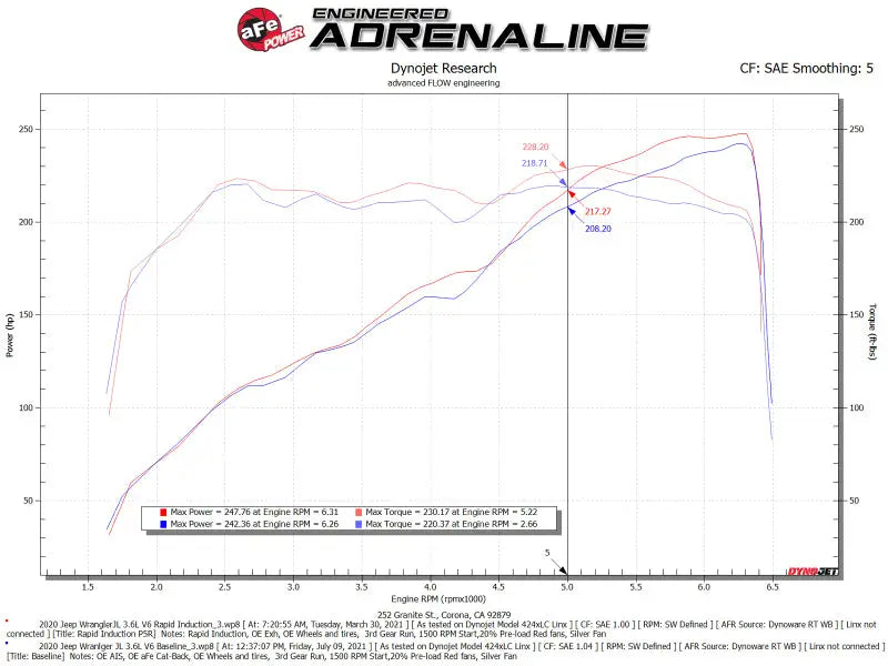 Dyno chart showing horsepower and torque gains with aFe Rapid Induction Pro for Jeep 3.6L