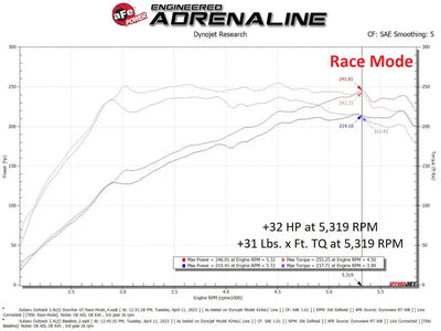 Dynamometer graph showing horsepower and torque gains with aFe Scorcher GT Module on Subaru Outback