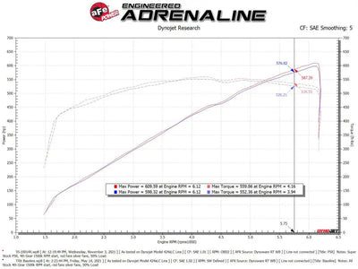 Dyno chart for aFe Super Stock Pro 5R Induction System on 2021 RAM 1500 TRX V8-6.2L