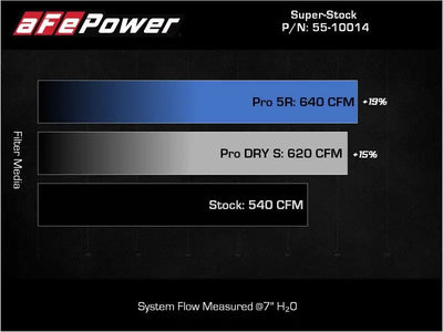 Air filter performance comparison chart for aFe Super Stock Pro 5R on 2021 RAM 1500 TRX