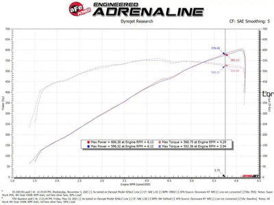 AFe Super Stock Pro Dry S induction system dyno graph: 606 hp, 560 torque