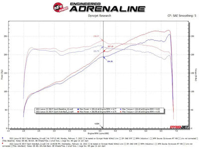 aFe Takeda 14-22 Lexus IS350 V6 2.5in. 304 Stainless Steel Axle-Back Exhaust System w/ Black Tip - Truck & Automotive