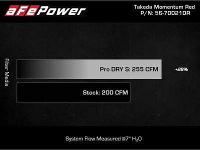 AFE Takeda 19-20 Hyundai Veloster N 2.0L (t) Momentum Cold Air Intake System w/Pro DRY S Filter - Truck & Automotive
