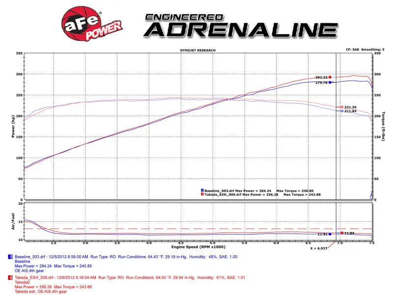 aFe Power Engineered Adrenaline Dyno Chart showcasing performance enhancements for aFe Takeda 2-1/2in 304SS Cat-Back Exhaust Infiniti G37/Q60 V6-3.7L with polished tips, highlighting horsepower and torque gains.