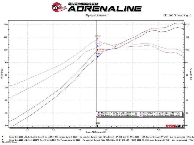 aFe Takeda Intakes Stage-2 CAIS w/ Pro Dry S Media 16-18 Honda Civic 2.0L (blk) 
