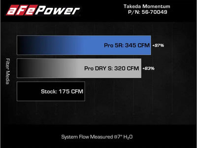 Bar graph showing airflow performance of air filter media with aFe Takeda Momentum Cold Air system