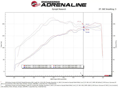 Dyno chart showing horsepower and torque curves for aFe Takeda Momentum Cold Air Intake