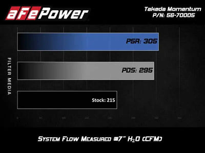 aFe Takeda Momentum Cold Air Intake System w/ Pro DRY S Media Hyundai Elantra Sport 17-20 L4-1.6T 
