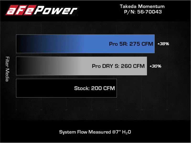 aFe Takeda Momentum Pro 5R Cold Air Intake System 12-16 Subaru Impreza H4-2.0L - Truck & Automotive