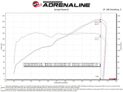 aFe Takeda Momentum Pro 5R Cold Air Intake System 22-23 Subaru BRZ/Toyota GR86 dyno test results showing power and torque gains in a graph format.