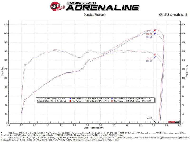 aFe Takeda Momentum Pro 5R Cold Air Intake System 22-23 Subaru BRZ/Toyota GR86 dyno test results showing power and torque gains in a graph format.