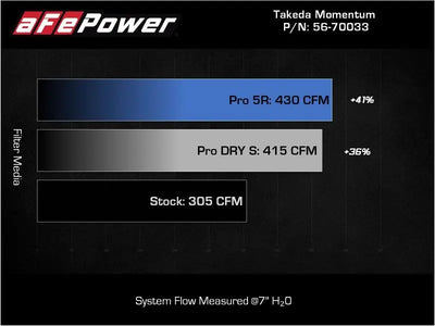 aFe Takeda Momentum Pro Dry S Cold Air Intake System 20-22 Kia Telluride / Hyundai Palisade V6 3.8L - Truck & Automotive