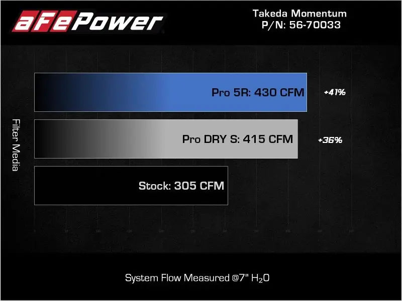 aFe Takeda Momentum Pro Dry S Cold Air Intake System 20-22 Kia Telluride / Hyundai Palisade V6 3.8L - Truck & Automotive