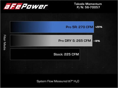 Air filter performance comparison chart for aFe Takeda Momentum in Hyundai Elantra N
